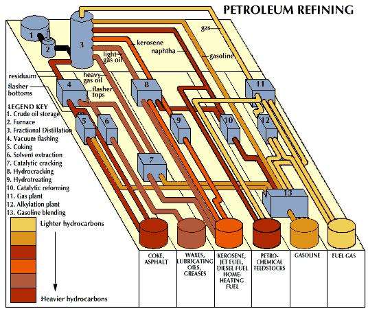 Distillation