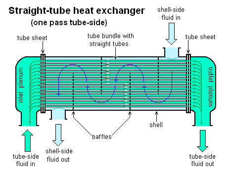 Shell and tube heat exchanger