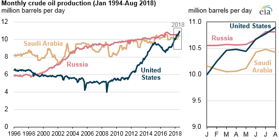 The United States is now the largest global crude oil producer